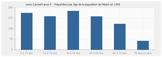 Répartition par âge de la population de Méziré en 1999