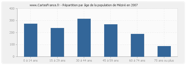 Répartition par âge de la population de Méziré en 2007