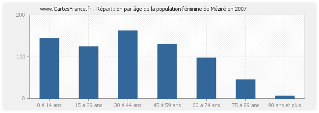 Répartition par âge de la population féminine de Méziré en 2007