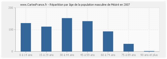 Répartition par âge de la population masculine de Méziré en 2007