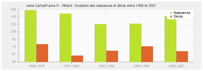 Méziré : Evolution des naissances et décès entre 1968 et 2007