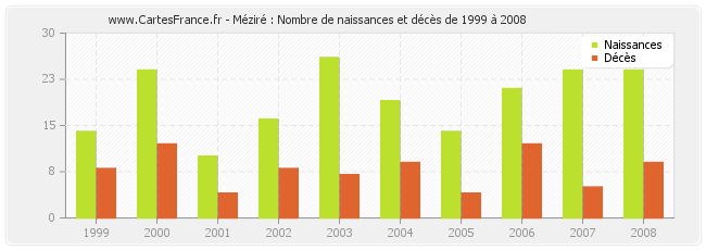 Méziré : Nombre de naissances et décès de 1999 à 2008
