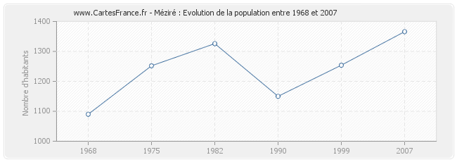Population Méziré