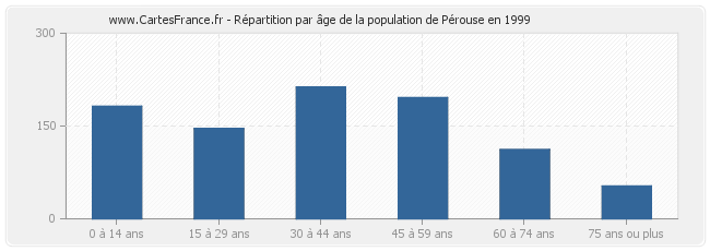 Répartition par âge de la population de Pérouse en 1999