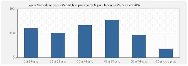 Répartition par âge de la population de Pérouse en 2007