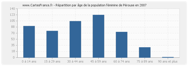 Répartition par âge de la population féminine de Pérouse en 2007