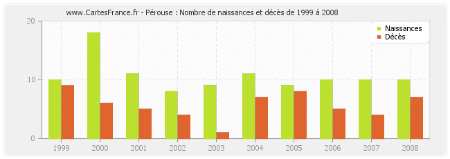Pérouse : Nombre de naissances et décès de 1999 à 2008