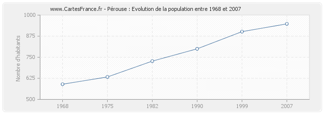 Population Pérouse