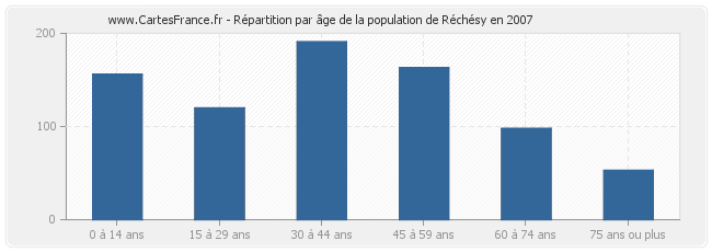 Répartition par âge de la population de Réchésy en 2007
