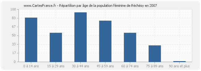 Répartition par âge de la population féminine de Réchésy en 2007