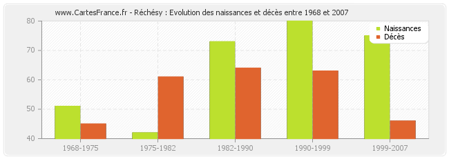 Réchésy : Evolution des naissances et décès entre 1968 et 2007