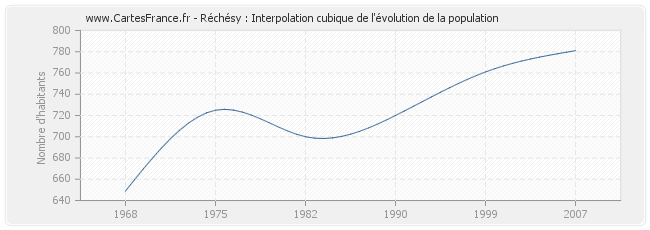 Réchésy : Interpolation cubique de l'évolution de la population