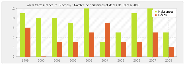 Réchésy : Nombre de naissances et décès de 1999 à 2008