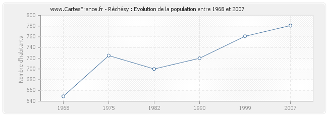 Population Réchésy