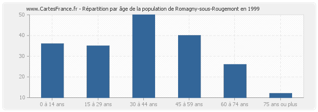 Répartition par âge de la population de Romagny-sous-Rougemont en 1999