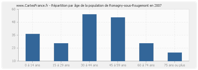 Répartition par âge de la population de Romagny-sous-Rougemont en 2007