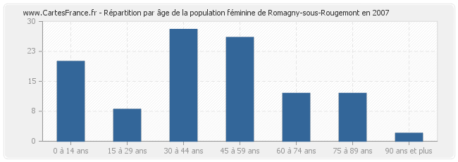 Répartition par âge de la population féminine de Romagny-sous-Rougemont en 2007
