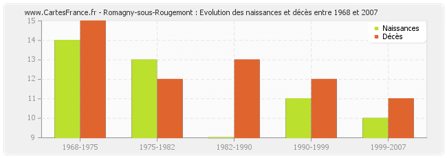 Romagny-sous-Rougemont : Evolution des naissances et décès entre 1968 et 2007