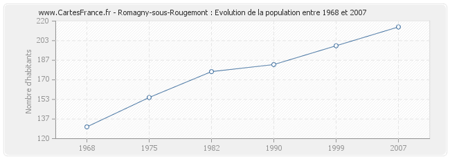 Population Romagny-sous-Rougemont