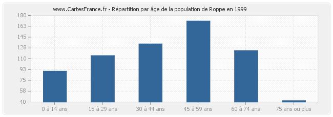 Répartition par âge de la population de Roppe en 1999