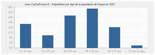 Répartition par âge de la population de Roppe en 2007