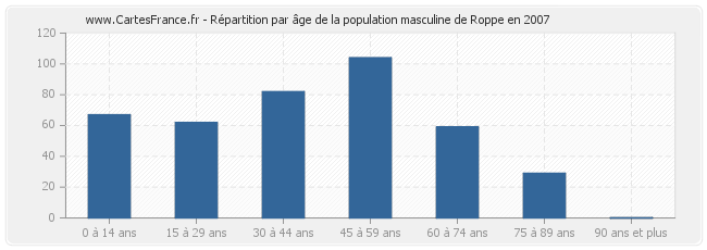 Répartition par âge de la population masculine de Roppe en 2007