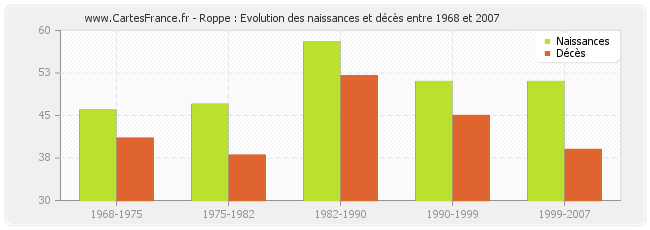 Roppe : Evolution des naissances et décès entre 1968 et 2007
