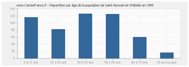 Répartition par âge de la population de Saint-Germain-le-Châtelet en 1999