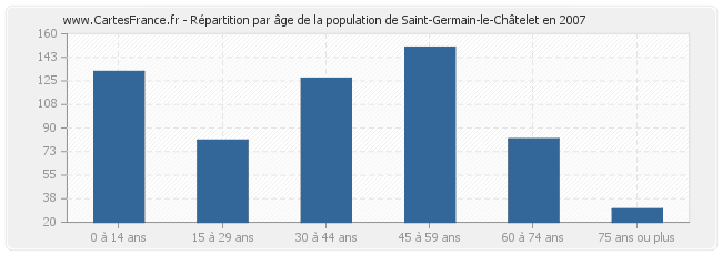 Répartition par âge de la population de Saint-Germain-le-Châtelet en 2007