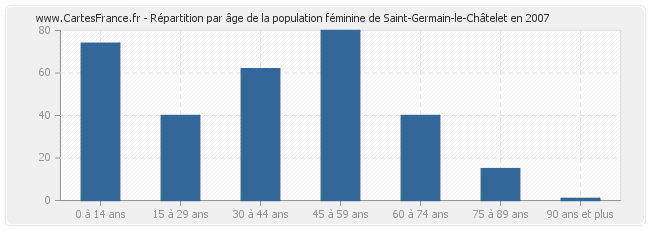 Répartition par âge de la population féminine de Saint-Germain-le-Châtelet en 2007