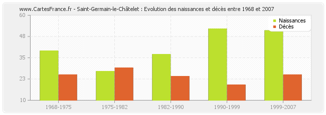 Saint-Germain-le-Châtelet : Evolution des naissances et décès entre 1968 et 2007