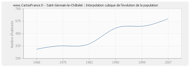 Saint-Germain-le-Châtelet : Interpolation cubique de l'évolution de la population