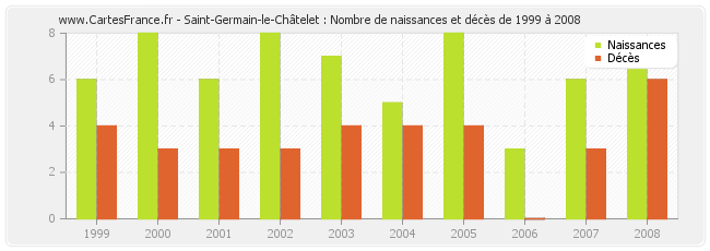 Saint-Germain-le-Châtelet : Nombre de naissances et décès de 1999 à 2008
