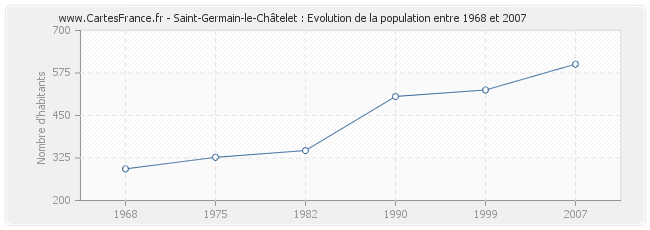 Population Saint-Germain-le-Châtelet