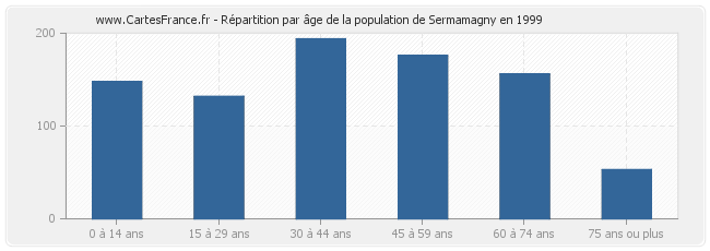Répartition par âge de la population de Sermamagny en 1999