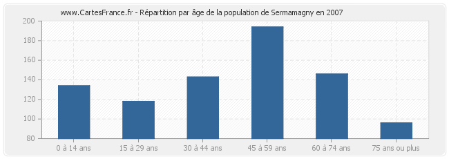Répartition par âge de la population de Sermamagny en 2007