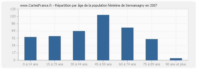 Répartition par âge de la population féminine de Sermamagny en 2007