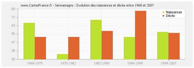 Sermamagny : Evolution des naissances et décès entre 1968 et 2007