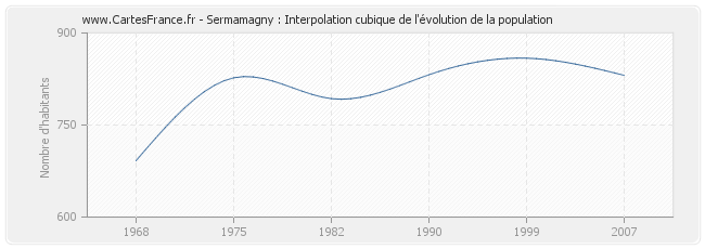Sermamagny : Interpolation cubique de l'évolution de la population