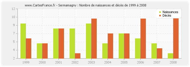 Sermamagny : Nombre de naissances et décès de 1999 à 2008