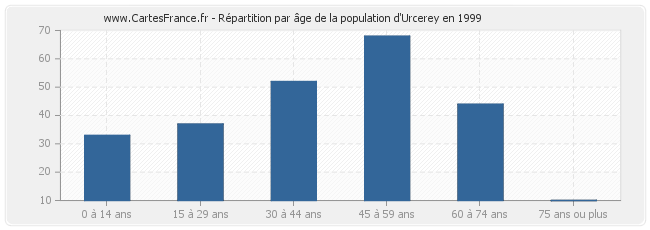Répartition par âge de la population d'Urcerey en 1999