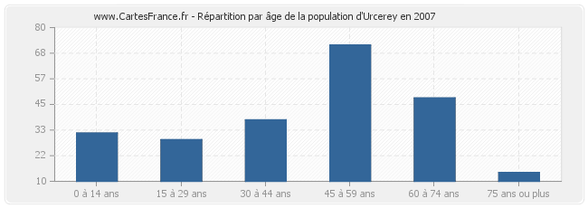 Répartition par âge de la population d'Urcerey en 2007