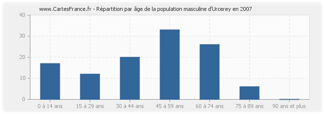 Répartition par âge de la population masculine d'Urcerey en 2007