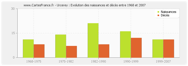 Urcerey : Evolution des naissances et décès entre 1968 et 2007