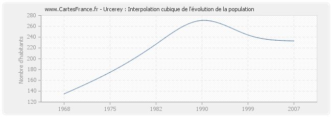 Urcerey : Interpolation cubique de l'évolution de la population