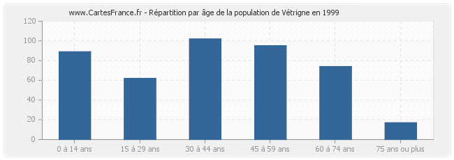 Répartition par âge de la population de Vétrigne en 1999