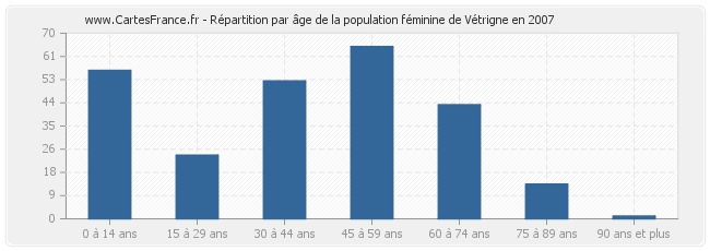 Répartition par âge de la population féminine de Vétrigne en 2007
