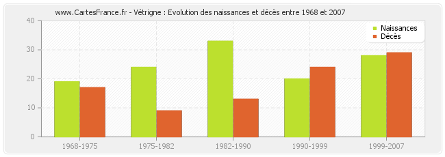 Vétrigne : Evolution des naissances et décès entre 1968 et 2007