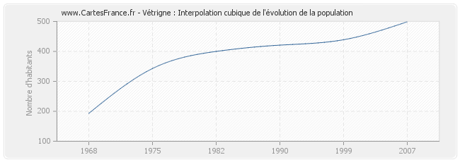 Vétrigne : Interpolation cubique de l'évolution de la population
