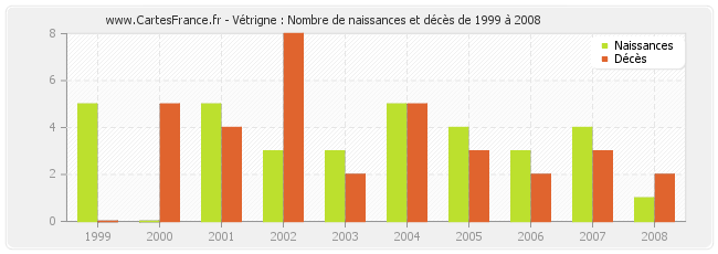 Vétrigne : Nombre de naissances et décès de 1999 à 2008